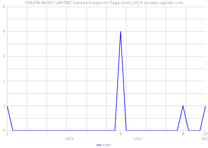ONLINE MUSIC LIMITED (United Kingdom) Page visits 2024 