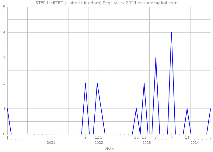 STER LIMITED (United Kingdom) Page visits 2024 