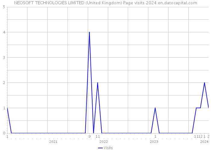 NEOSOFT TECHNOLOGIES LIMITED (United Kingdom) Page visits 2024 