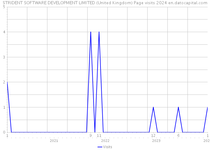 STRIDENT SOFTWARE DEVELOPMENT LIMITED (United Kingdom) Page visits 2024 
