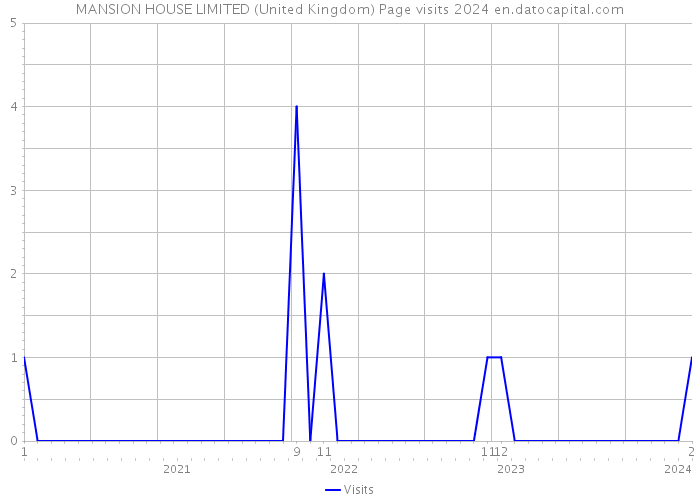 MANSION HOUSE LIMITED (United Kingdom) Page visits 2024 