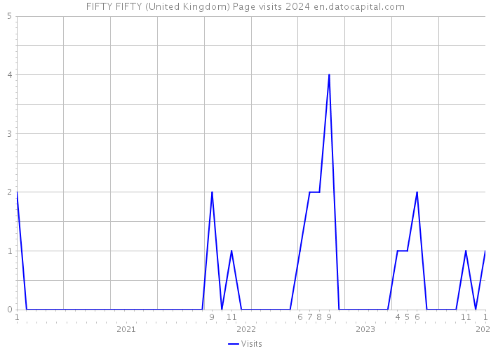 FIFTY FIFTY (United Kingdom) Page visits 2024 