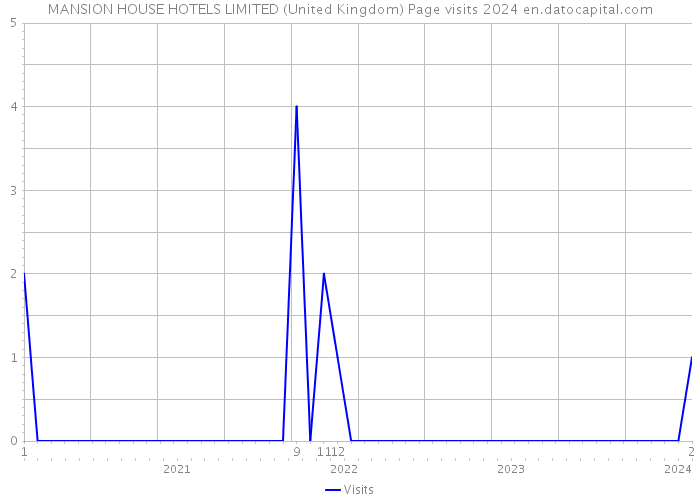 MANSION HOUSE HOTELS LIMITED (United Kingdom) Page visits 2024 