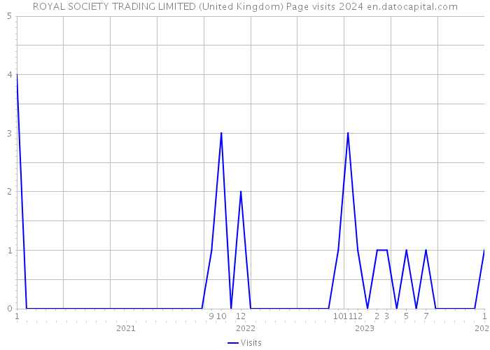 ROYAL SOCIETY TRADING LIMITED (United Kingdom) Page visits 2024 