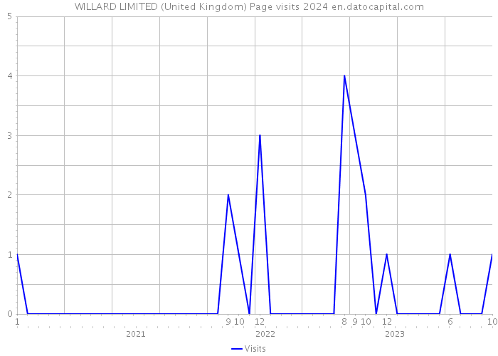 WILLARD LIMITED (United Kingdom) Page visits 2024 