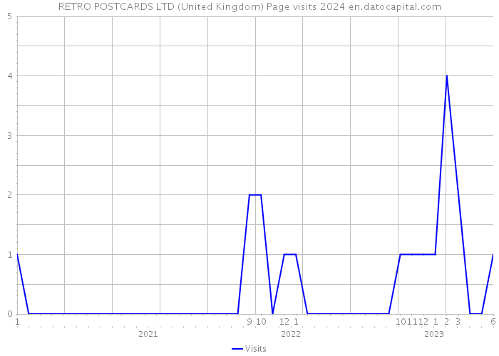 RETRO POSTCARDS LTD (United Kingdom) Page visits 2024 