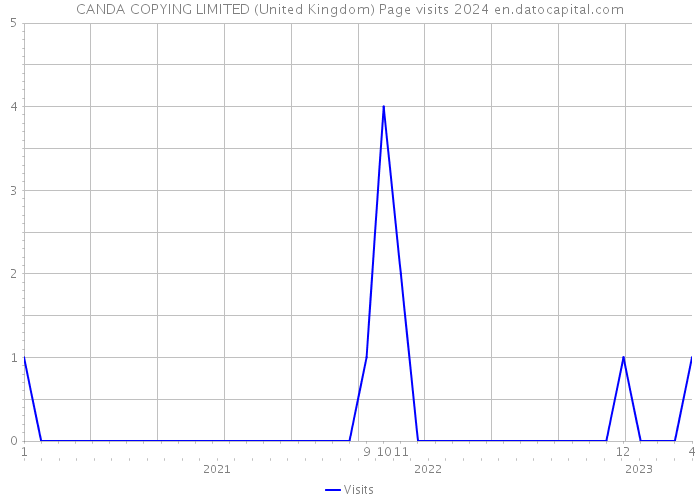 CANDA COPYING LIMITED (United Kingdom) Page visits 2024 
