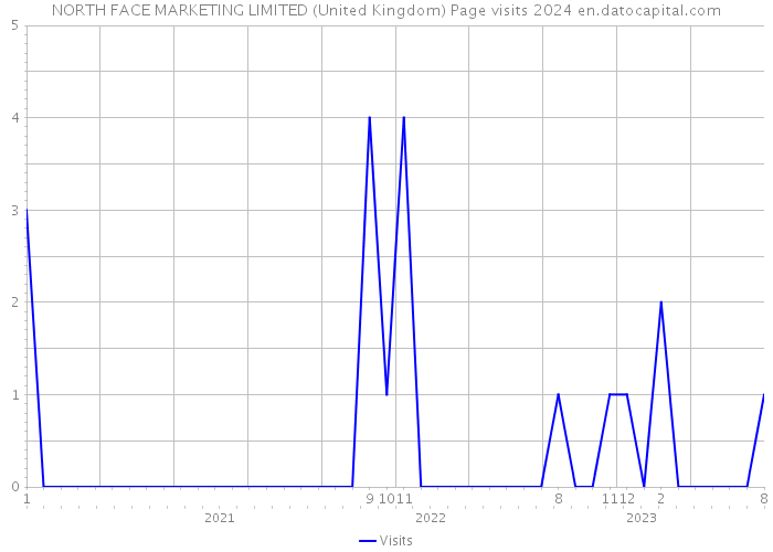 NORTH FACE MARKETING LIMITED (United Kingdom) Page visits 2024 