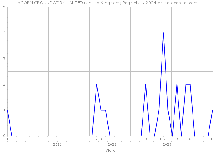 ACORN GROUNDWORK LIMITED (United Kingdom) Page visits 2024 