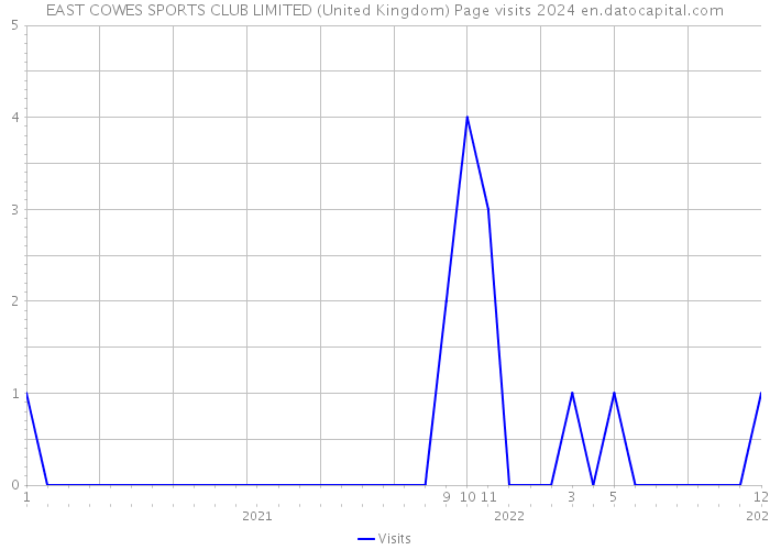 EAST COWES SPORTS CLUB LIMITED (United Kingdom) Page visits 2024 
