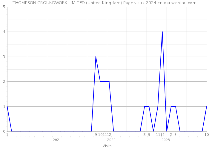 THOMPSON GROUNDWORK LIMITED (United Kingdom) Page visits 2024 