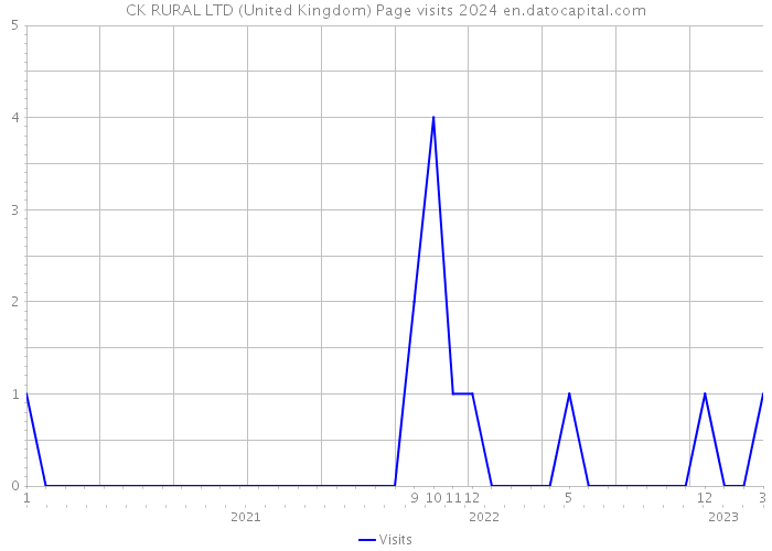 CK RURAL LTD (United Kingdom) Page visits 2024 