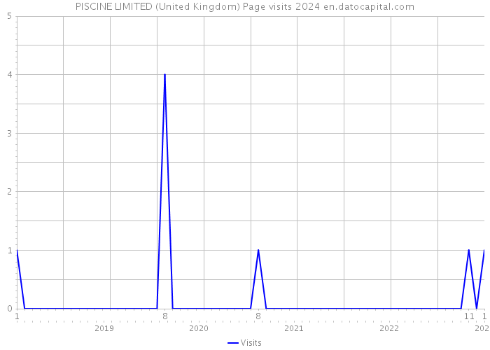 PISCINE LIMITED (United Kingdom) Page visits 2024 