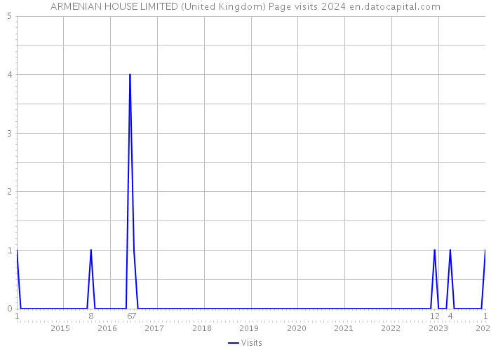 ARMENIAN HOUSE LIMITED (United Kingdom) Page visits 2024 