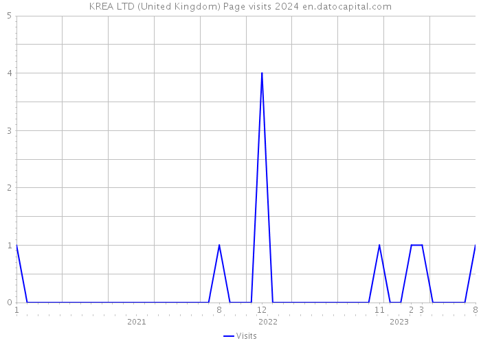 KREA LTD (United Kingdom) Page visits 2024 