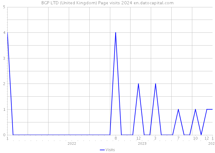 BGP LTD (United Kingdom) Page visits 2024 