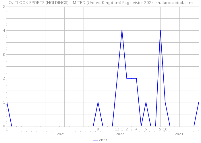 OUTLOOK SPORTS (HOLDINGS) LIMITED (United Kingdom) Page visits 2024 