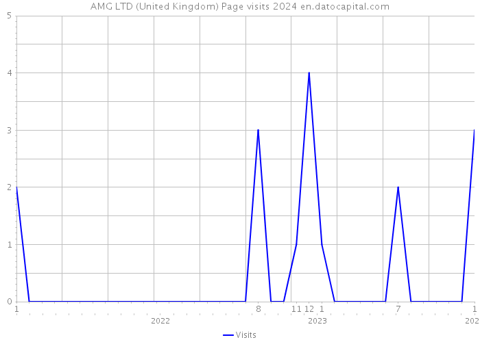 AMG LTD (United Kingdom) Page visits 2024 