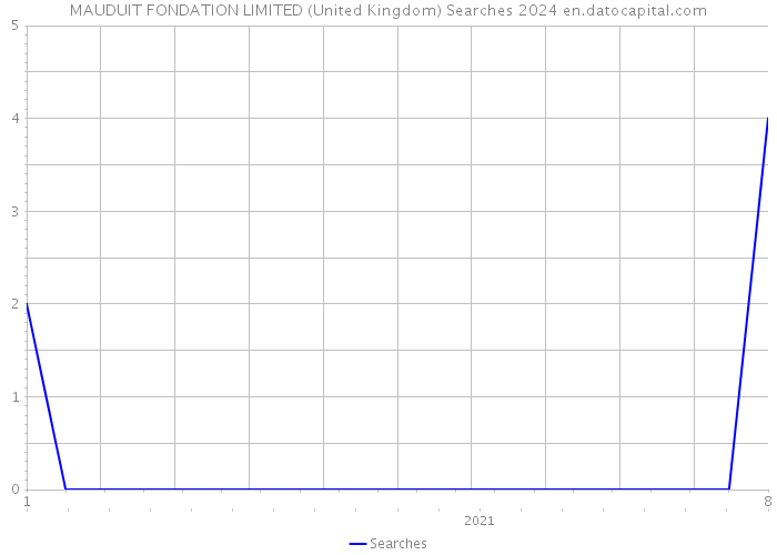 MAUDUIT FONDATION LIMITED (United Kingdom) Searches 2024 