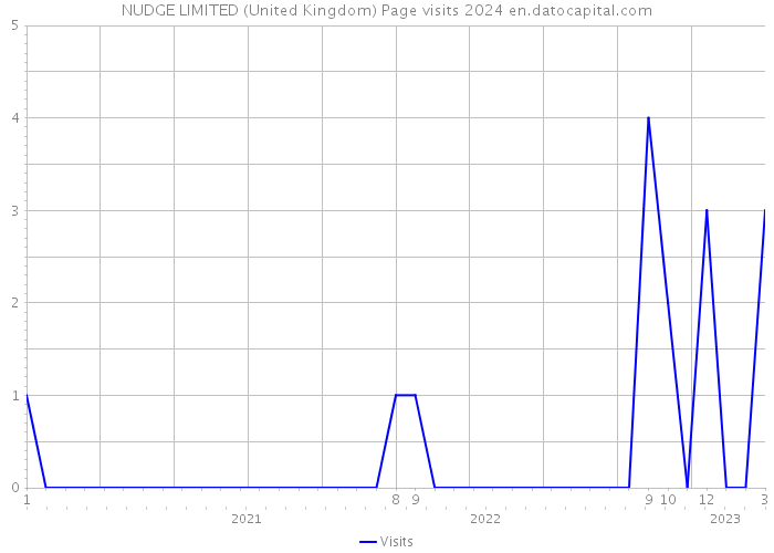NUDGE LIMITED (United Kingdom) Page visits 2024 