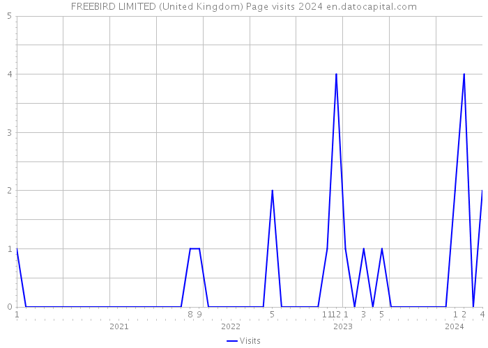 FREEBIRD LIMITED (United Kingdom) Page visits 2024 