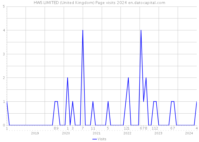HWS LIMITED (United Kingdom) Page visits 2024 