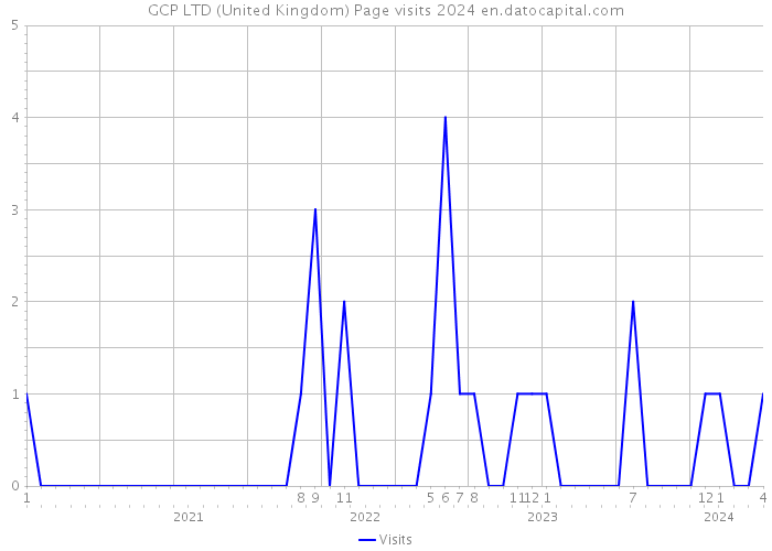 GCP LTD (United Kingdom) Page visits 2024 