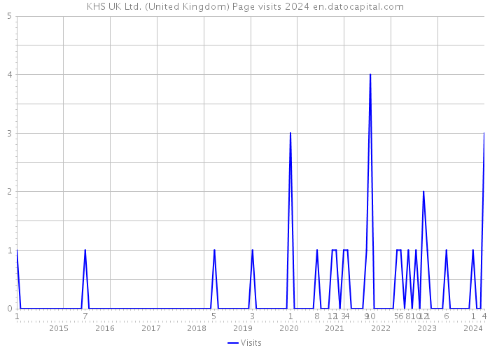 KHS UK Ltd. (United Kingdom) Page visits 2024 