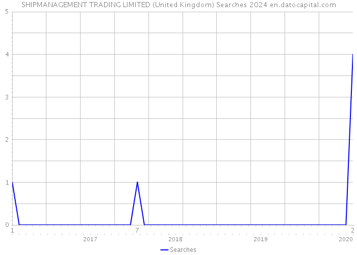SHIPMANAGEMENT TRADING LIMITED (United Kingdom) Searches 2024 