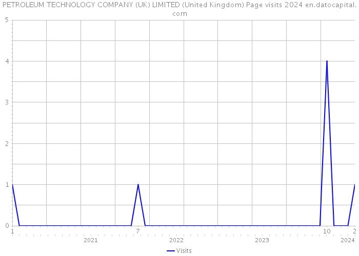 PETROLEUM TECHNOLOGY COMPANY (UK) LIMITED (United Kingdom) Page visits 2024 