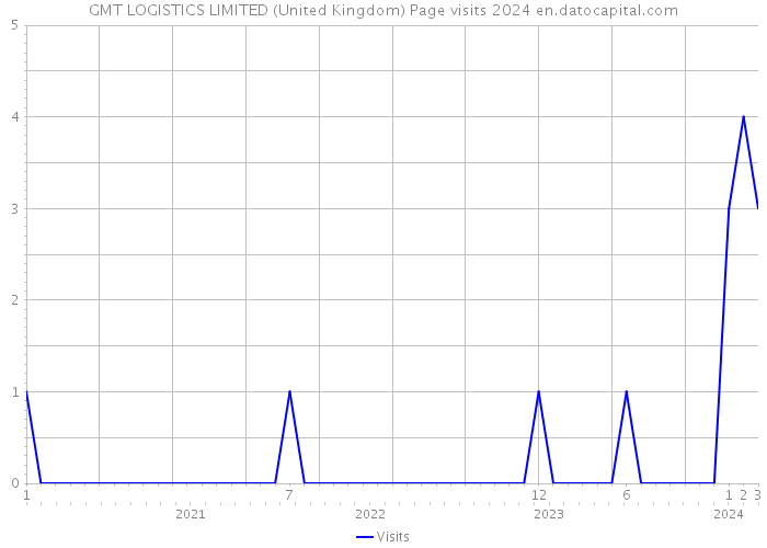 GMT LOGISTICS LIMITED (United Kingdom) Page visits 2024 