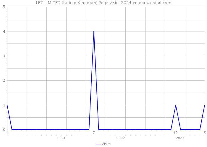 LEG LIMITED (United Kingdom) Page visits 2024 