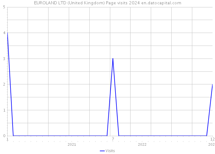 EUROLAND LTD (United Kingdom) Page visits 2024 