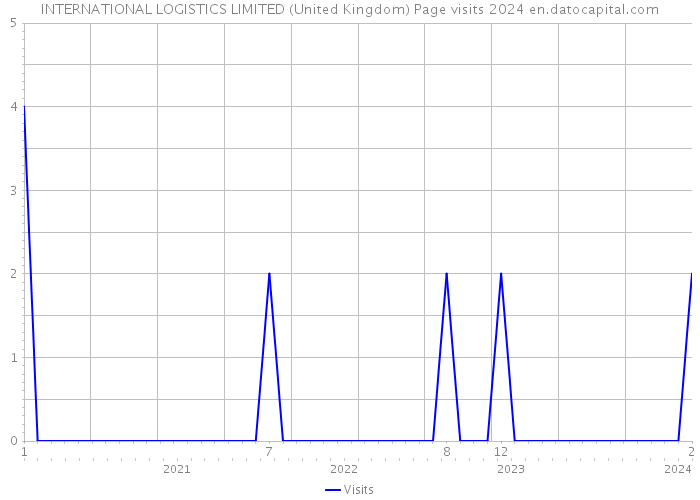 INTERNATIONAL LOGISTICS LIMITED (United Kingdom) Page visits 2024 