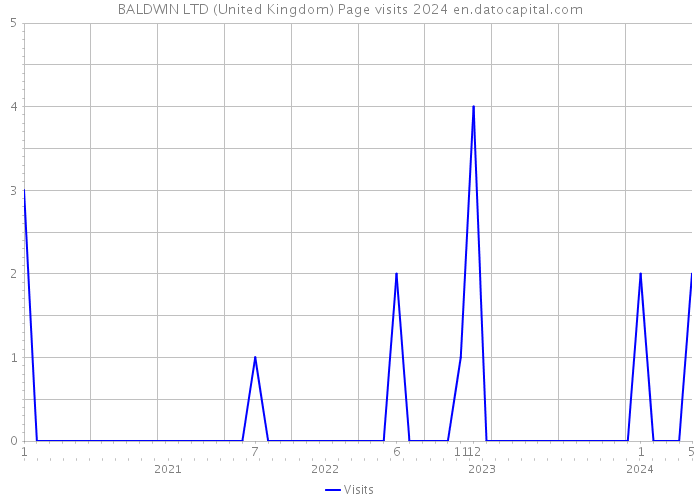 BALDWIN LTD (United Kingdom) Page visits 2024 