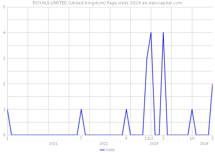 ROYALS LIMITED (United Kingdom) Page visits 2024 