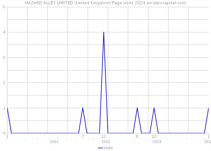 HAZARD ALLEY LIMITED (United Kingdom) Page visits 2024 