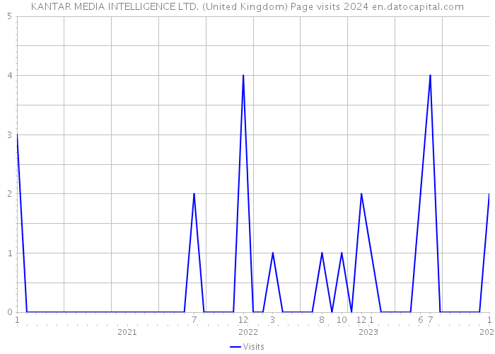 KANTAR MEDIA INTELLIGENCE LTD. (United Kingdom) Page visits 2024 