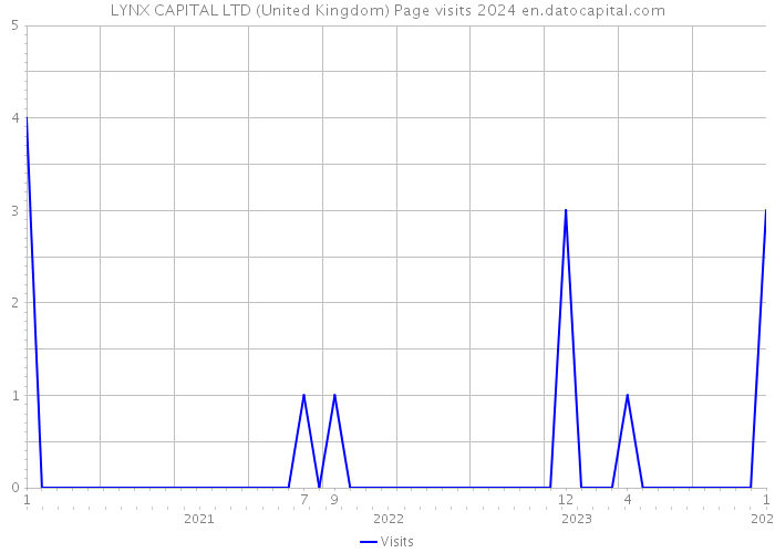LYNX CAPITAL LTD (United Kingdom) Page visits 2024 