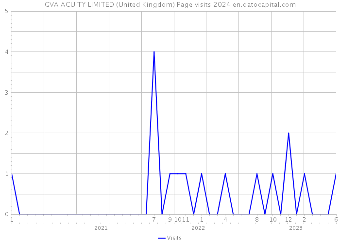 GVA ACUITY LIMITED (United Kingdom) Page visits 2024 