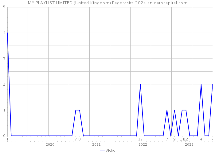 MY PLAYLIST LIMITED (United Kingdom) Page visits 2024 