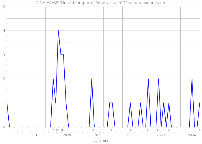 NINA HOWE (United Kingdom) Page visits 2024 