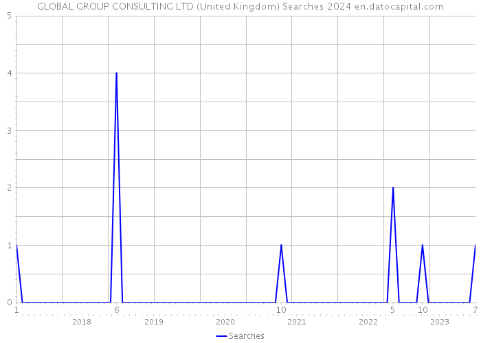 GLOBAL GROUP CONSULTING LTD (United Kingdom) Searches 2024 