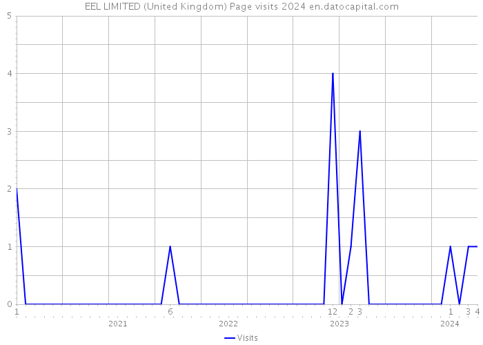 EEL LIMITED (United Kingdom) Page visits 2024 
