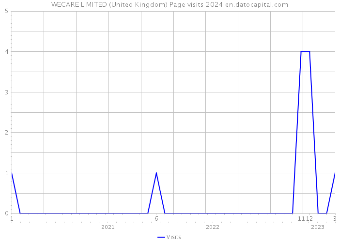 WECARE LIMITED (United Kingdom) Page visits 2024 