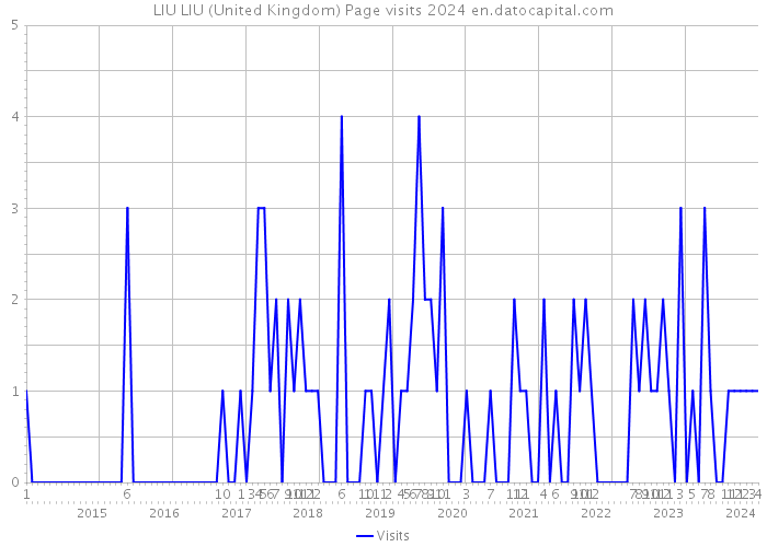 LIU LIU (United Kingdom) Page visits 2024 