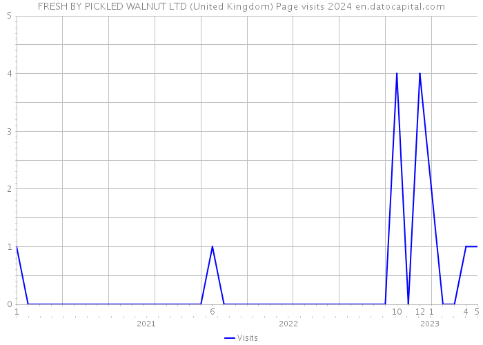 FRESH BY PICKLED WALNUT LTD (United Kingdom) Page visits 2024 
