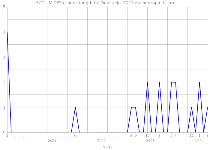 BCT LIMITED (United Kingdom) Page visits 2024 