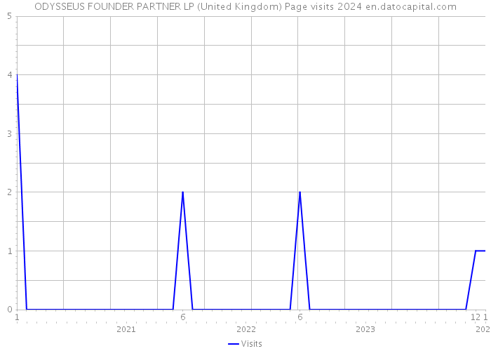 ODYSSEUS FOUNDER PARTNER LP (United Kingdom) Page visits 2024 