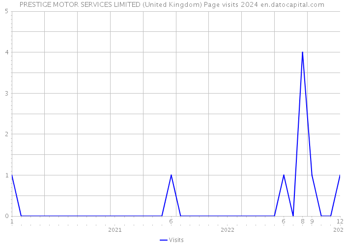 PRESTIGE MOTOR SERVICES LIMITED (United Kingdom) Page visits 2024 